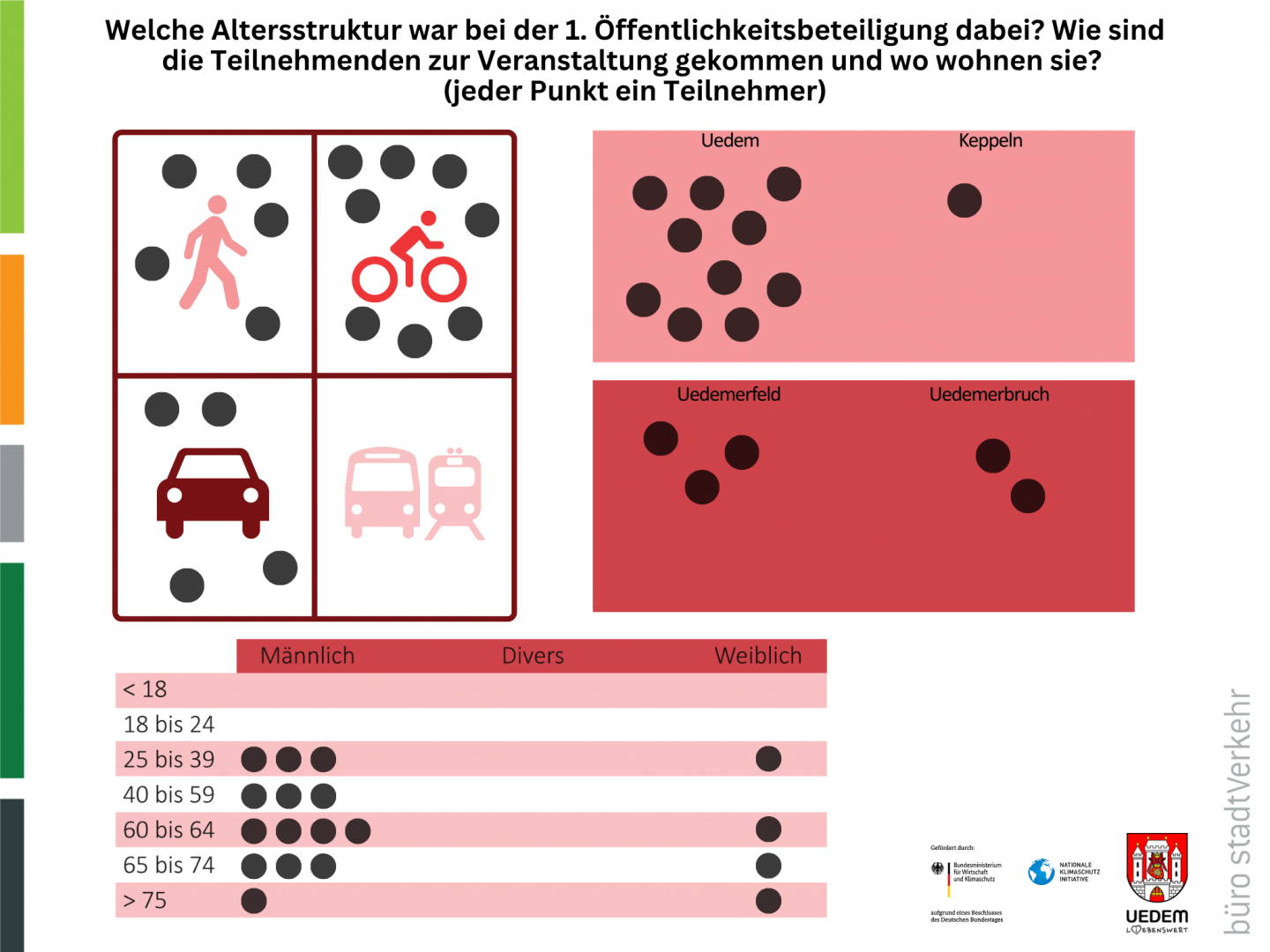 Teilnehmende Uedemer